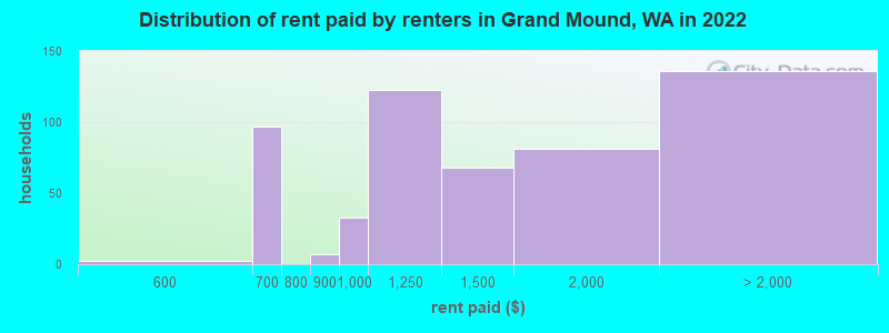 Distribution of rent paid by renters in Grand Mound, WA in 2022