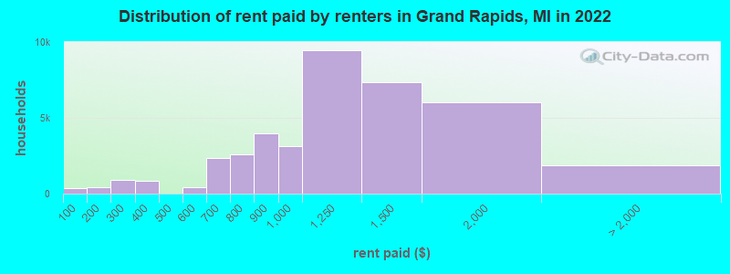 Distribution of rent paid by renters in Grand Rapids, MI in 2022