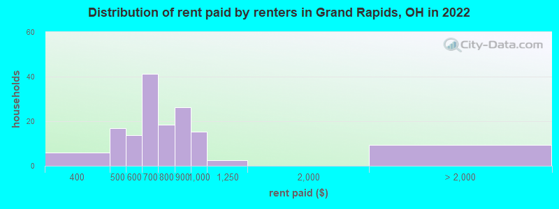 Distribution of rent paid by renters in Grand Rapids, OH in 2022