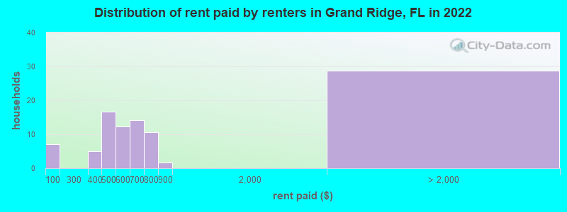 Distribution of rent paid by renters in Grand Ridge, FL in 2022