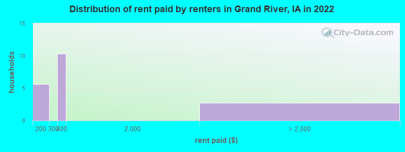 Distribution of rent paid by renters in Grand River, IA in 2022