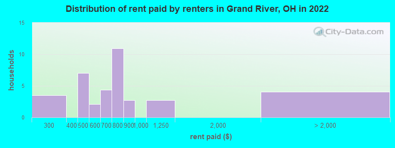 Distribution of rent paid by renters in Grand River, OH in 2022