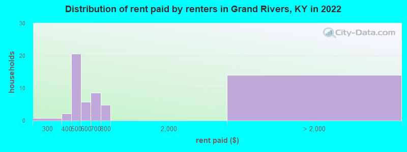 Distribution of rent paid by renters in Grand Rivers, KY in 2022