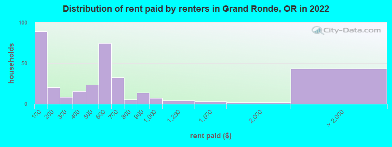 Distribution of rent paid by renters in Grand Ronde, OR in 2022