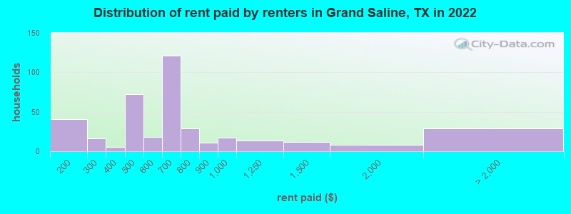 Distribution of rent paid by renters in Grand Saline, TX in 2022