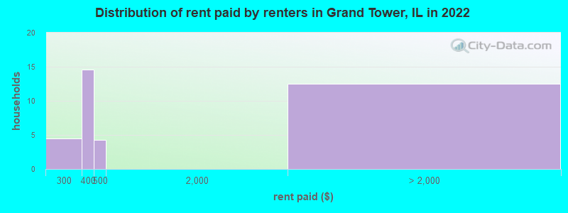 Distribution of rent paid by renters in Grand Tower, IL in 2022