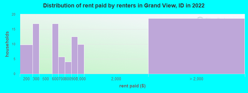 Distribution of rent paid by renters in Grand View, ID in 2022