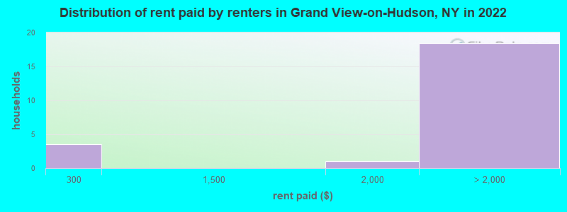 Distribution of rent paid by renters in Grand View-on-Hudson, NY in 2022