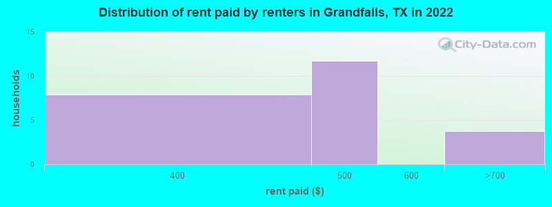Distribution of rent paid by renters in Grandfalls, TX in 2022