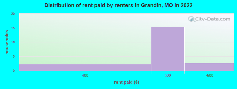 Distribution of rent paid by renters in Grandin, MO in 2022