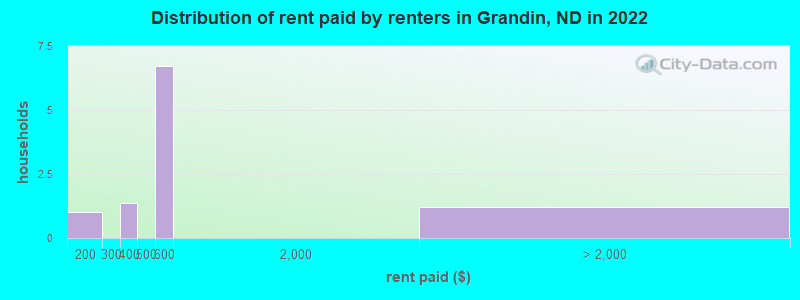 Distribution of rent paid by renters in Grandin, ND in 2022