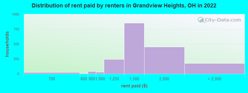 Distribution of rent paid by renters in Grandview Heights, OH in 2022