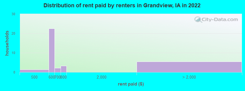 Distribution of rent paid by renters in Grandview, IA in 2022