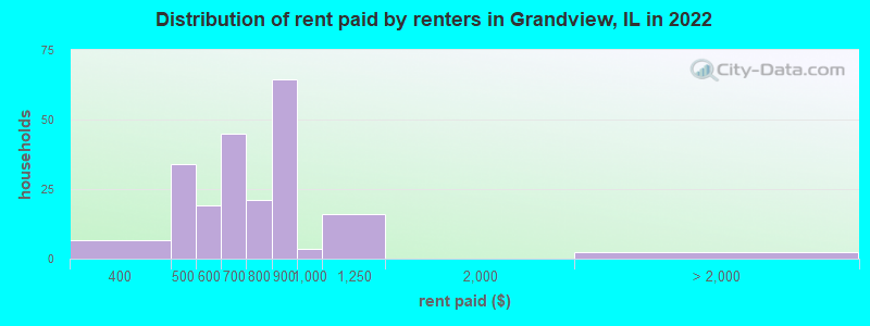 Distribution of rent paid by renters in Grandview, IL in 2022