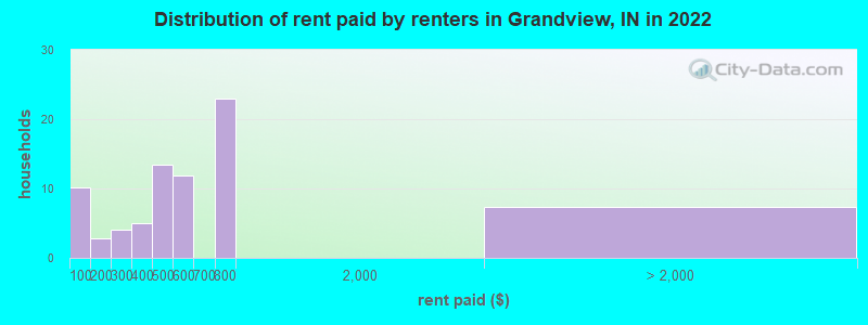 Distribution of rent paid by renters in Grandview, IN in 2022