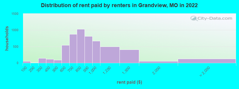 Distribution of rent paid by renters in Grandview, MO in 2022