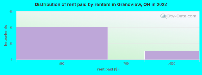 Distribution of rent paid by renters in Grandview, OH in 2022