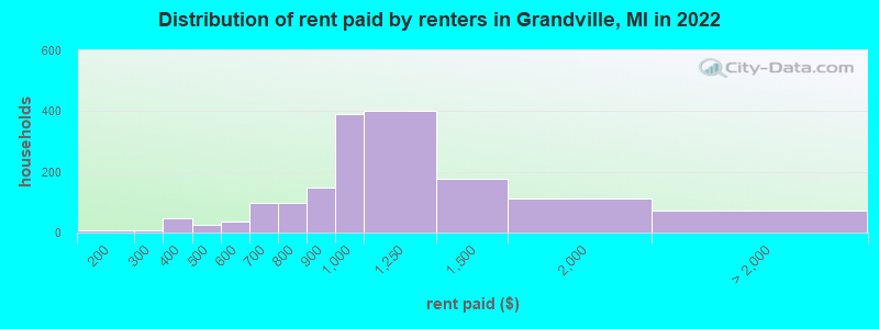 Distribution of rent paid by renters in Grandville, MI in 2022