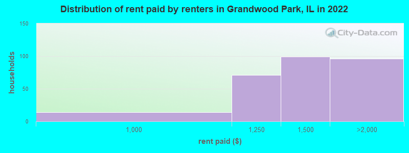 Distribution of rent paid by renters in Grandwood Park, IL in 2022