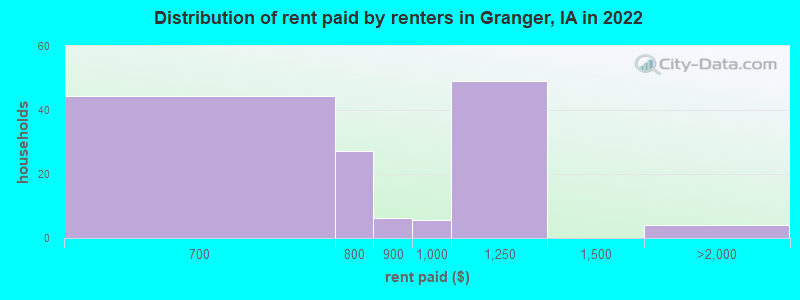 Distribution of rent paid by renters in Granger, IA in 2022