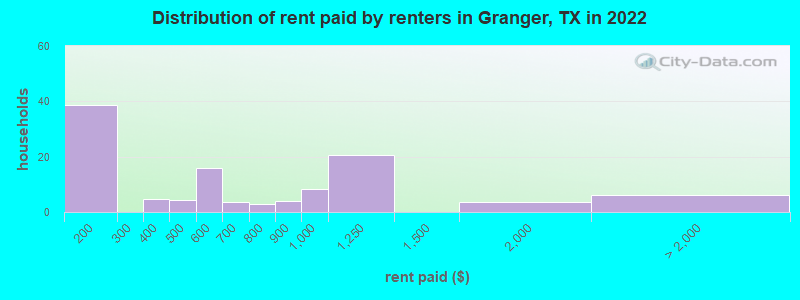 Distribution of rent paid by renters in Granger, TX in 2022