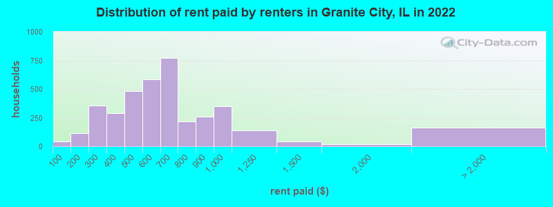 Distribution of rent paid by renters in Granite City, IL in 2022