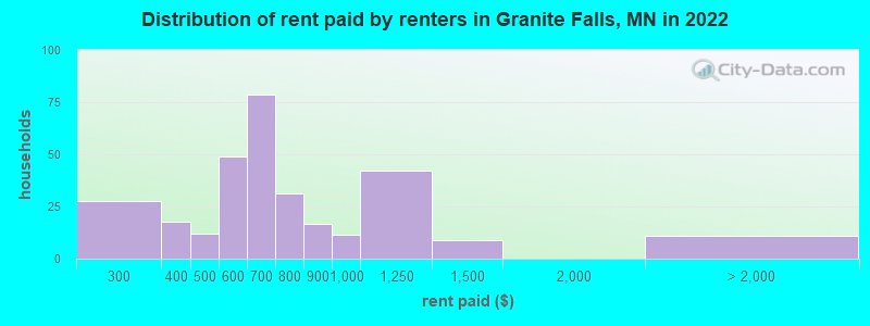 Distribution of rent paid by renters in Granite Falls, MN in 2022