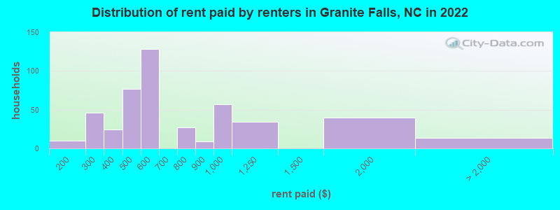 Distribution of rent paid by renters in Granite Falls, NC in 2022