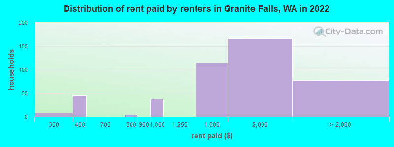 Distribution of rent paid by renters in Granite Falls, WA in 2022