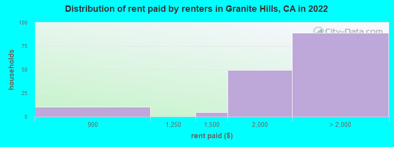 Distribution of rent paid by renters in Granite Hills, CA in 2022