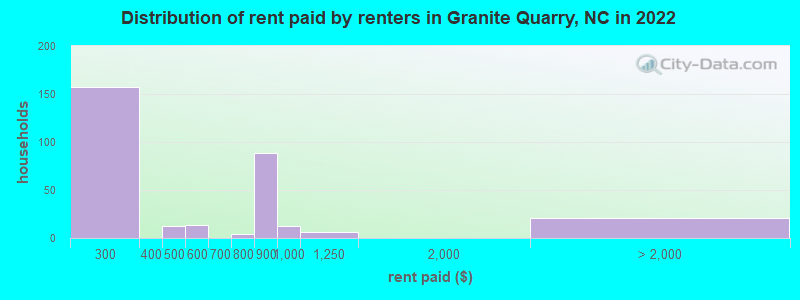 Distribution of rent paid by renters in Granite Quarry, NC in 2022