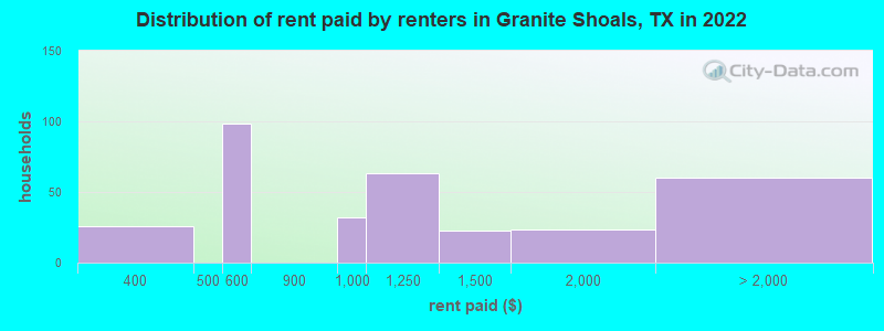Distribution of rent paid by renters in Granite Shoals, TX in 2022