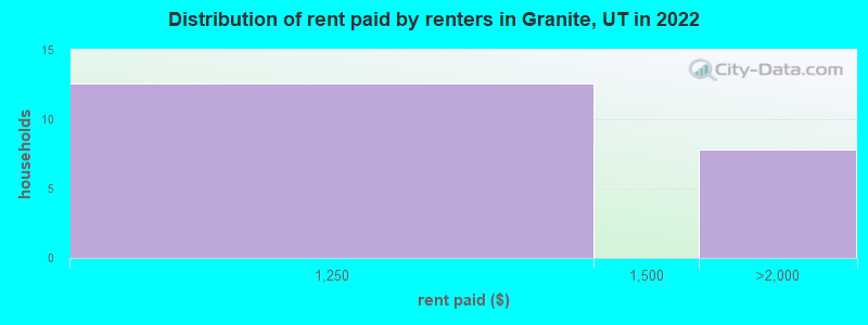 Distribution of rent paid by renters in Granite, UT in 2022