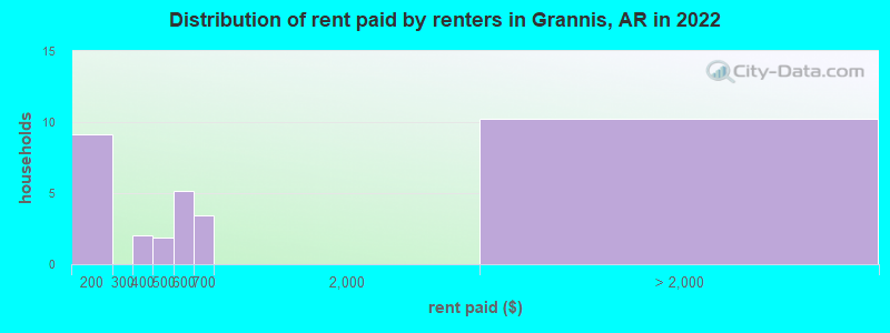 Distribution of rent paid by renters in Grannis, AR in 2022
