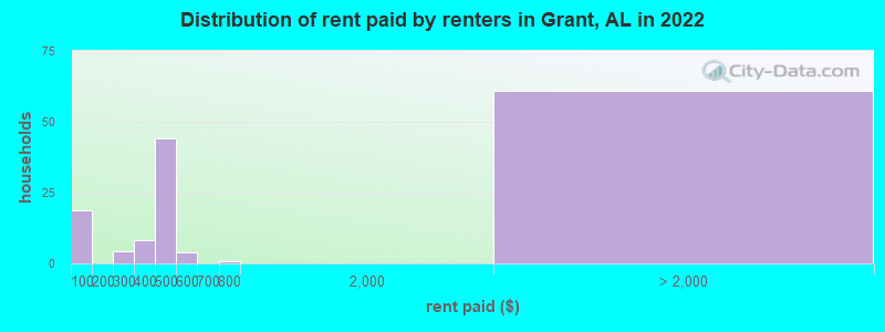 Distribution of rent paid by renters in Grant, AL in 2022