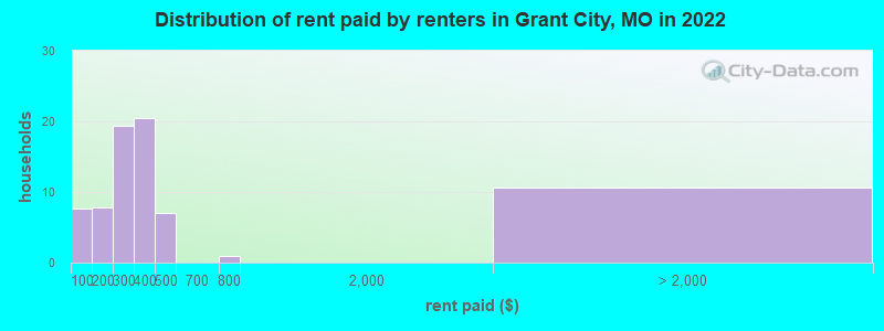 Distribution of rent paid by renters in Grant City, MO in 2022