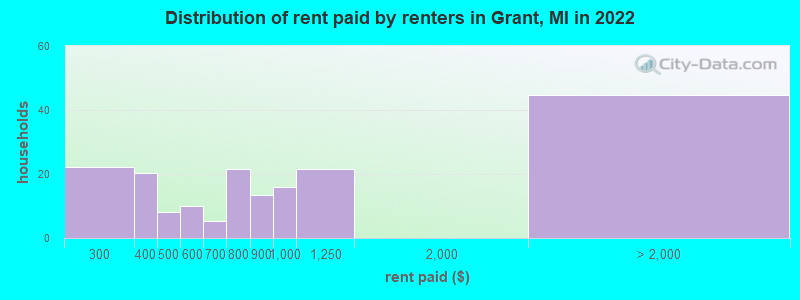 Distribution of rent paid by renters in Grant, MI in 2022