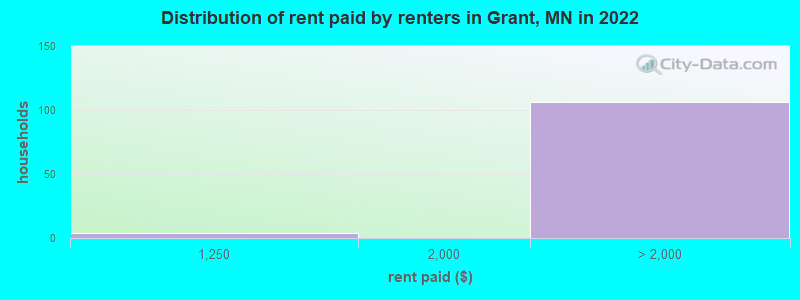 Distribution of rent paid by renters in Grant, MN in 2022