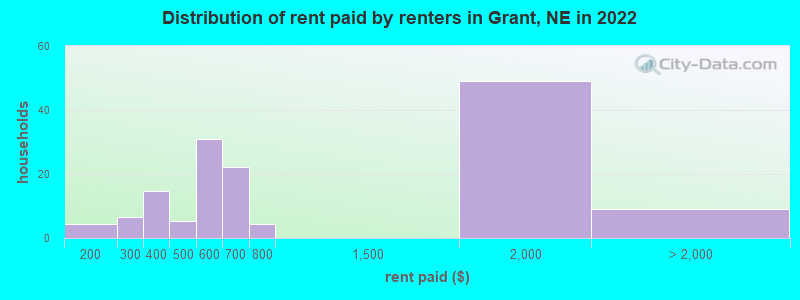 Distribution of rent paid by renters in Grant, NE in 2022