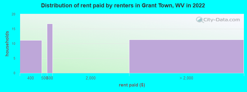 Distribution of rent paid by renters in Grant Town, WV in 2022
