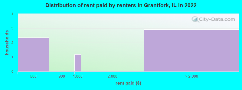 Distribution of rent paid by renters in Grantfork, IL in 2022