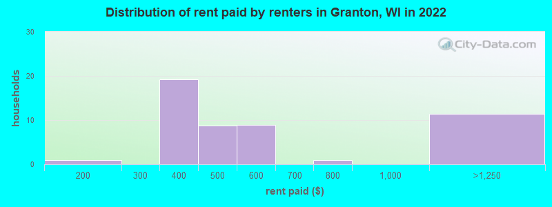 Distribution of rent paid by renters in Granton, WI in 2022