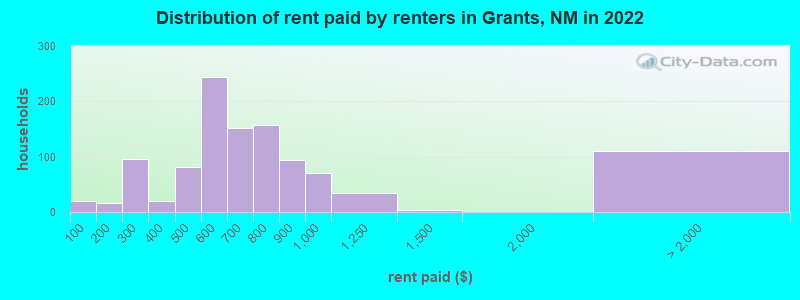 Distribution of rent paid by renters in Grants, NM in 2022