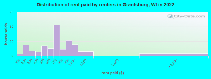 Distribution of rent paid by renters in Grantsburg, WI in 2022