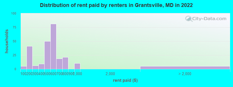 Distribution of rent paid by renters in Grantsville, MD in 2022