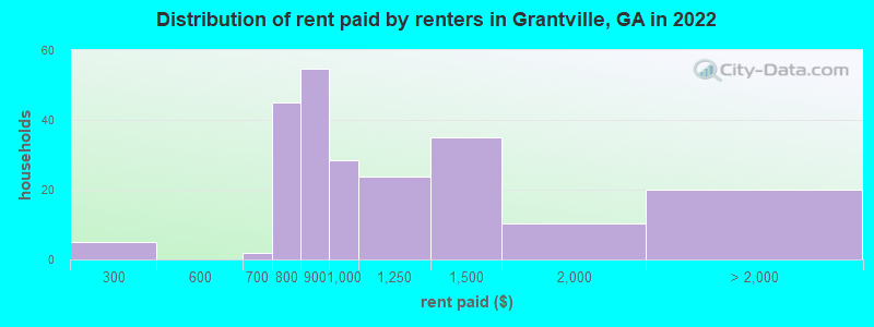 Distribution of rent paid by renters in Grantville, GA in 2022