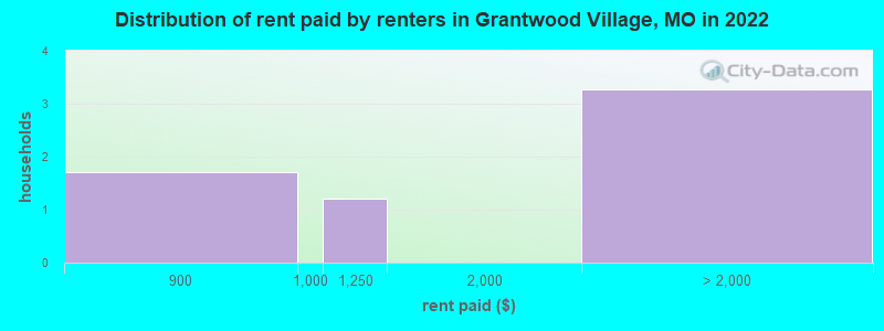 Distribution of rent paid by renters in Grantwood Village, MO in 2022