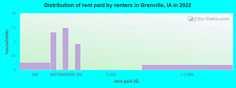Distribution of rent paid by renters in Granville, IA in 2022