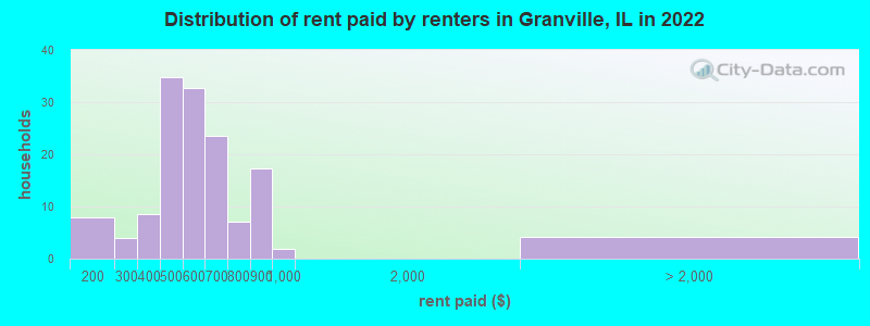 Distribution of rent paid by renters in Granville, IL in 2022