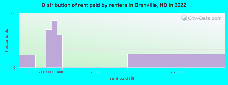 Distribution of rent paid by renters in Granville, ND in 2022